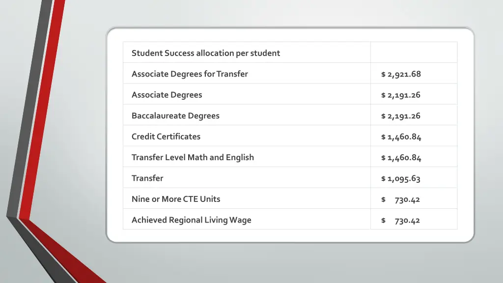 student success allocation per student