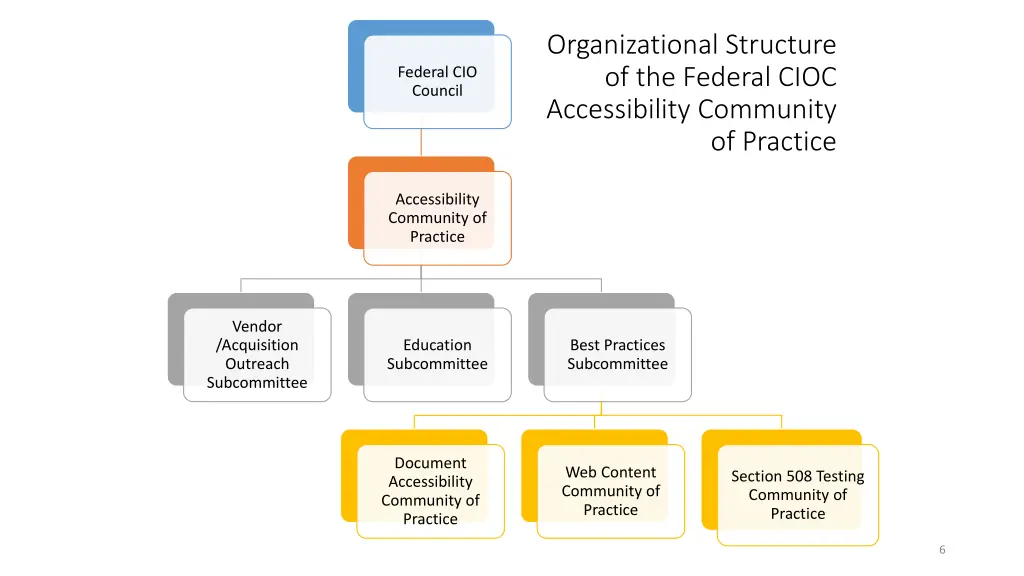 organizational structure of the federal cioc