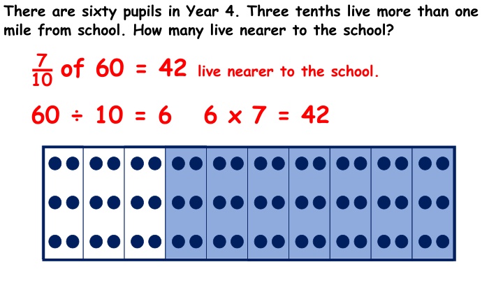 there are sixty pupils in year 4 three tenths