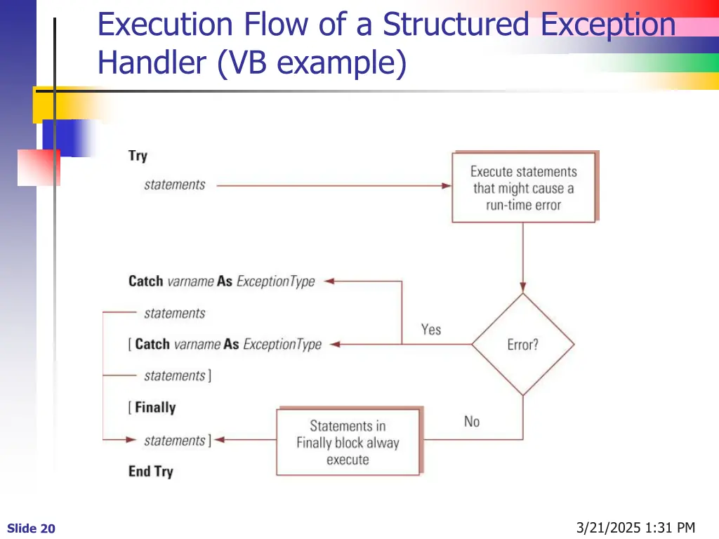 execution flow of a structured exception handler
