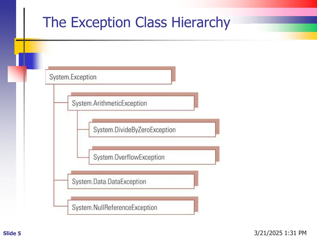 the exception class hierarchy