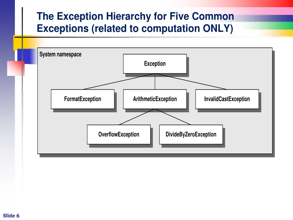 the exception hierarchy for five common