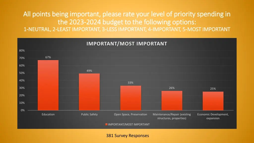 all points being important please rate your level