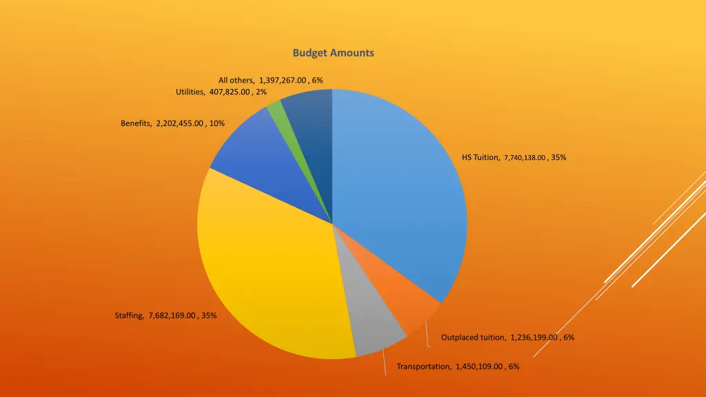 budget amounts