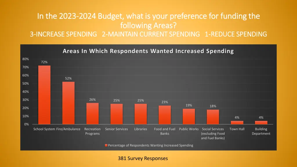 in the 2023 in the 2023 2024 budget what is your