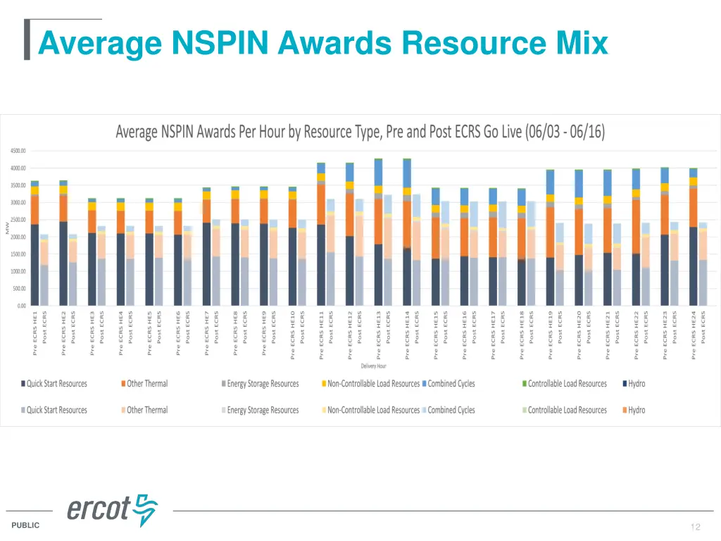average nspin awards resource mix