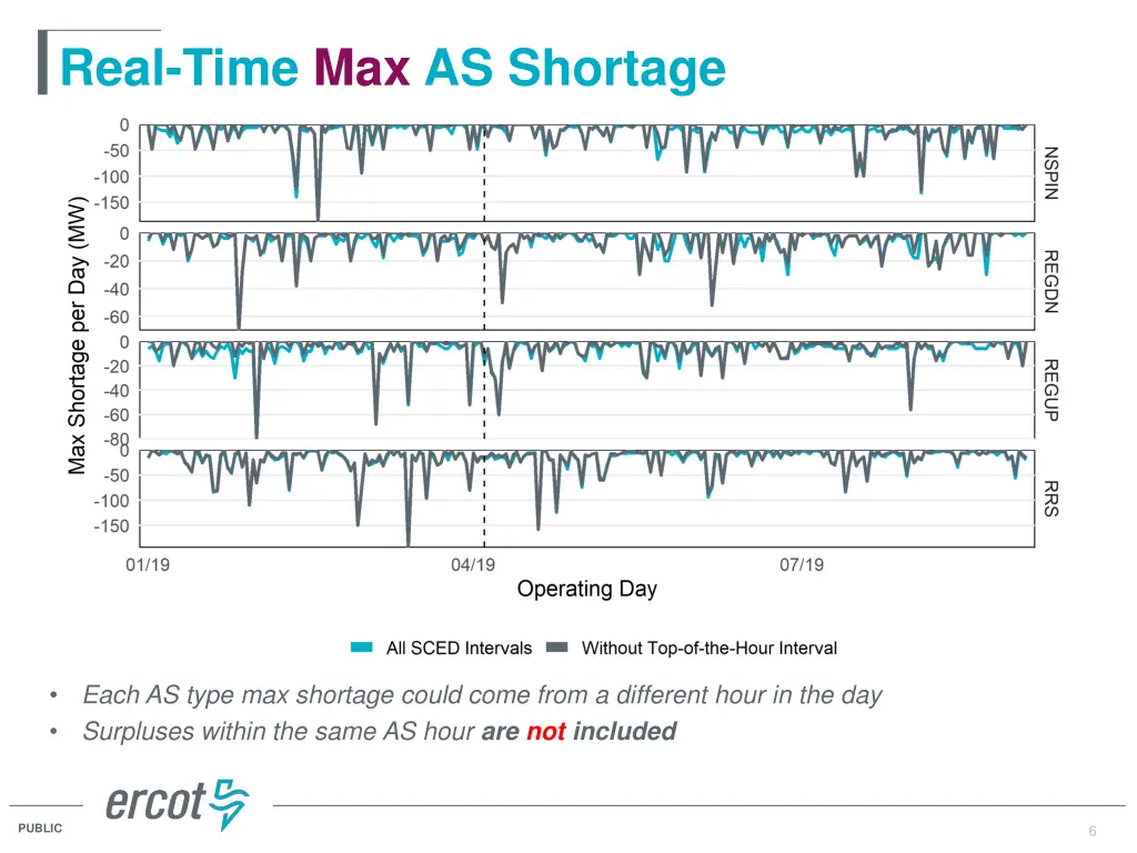 real time max as shortage