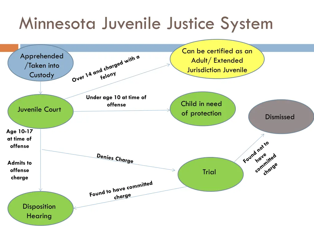 minnesota juvenile justice system