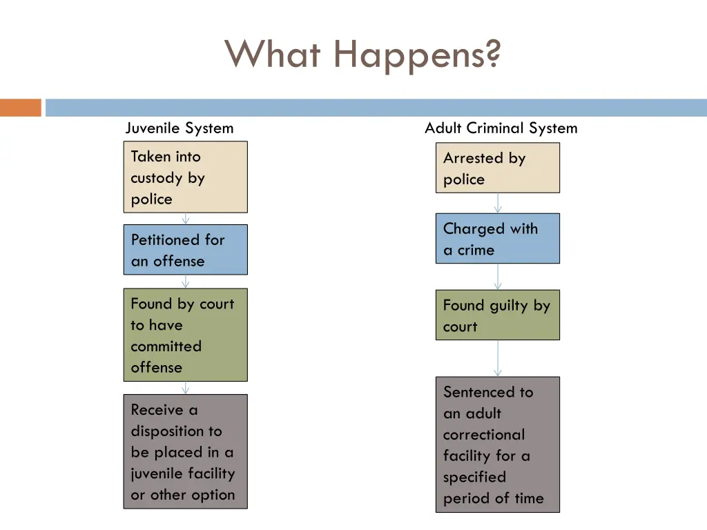 what happens