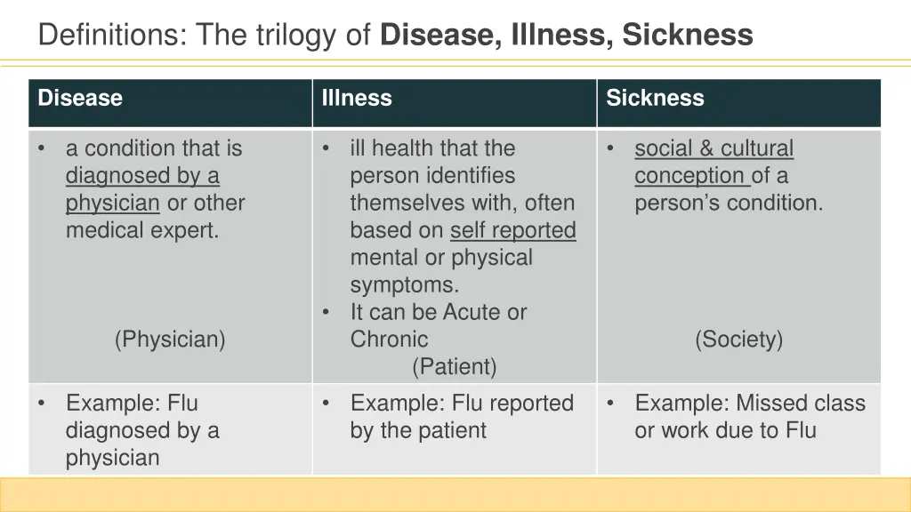 definitions the trilogy of disease illness
