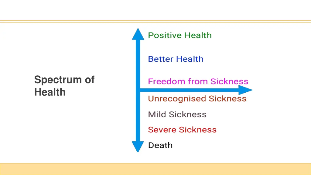 spectrum of health
