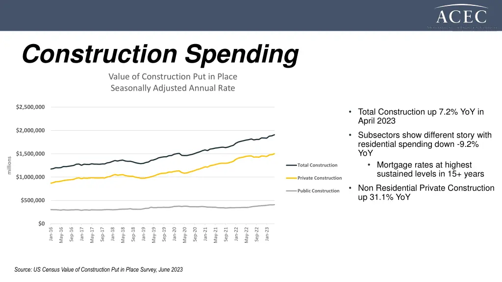excom winter meetng construction spending value