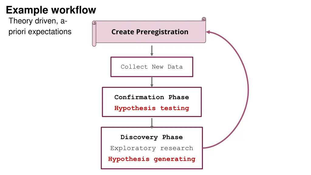example workflow theory driven a priori