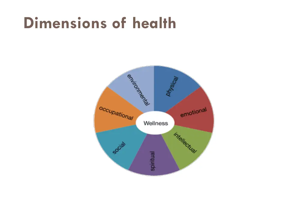 dimensions of health