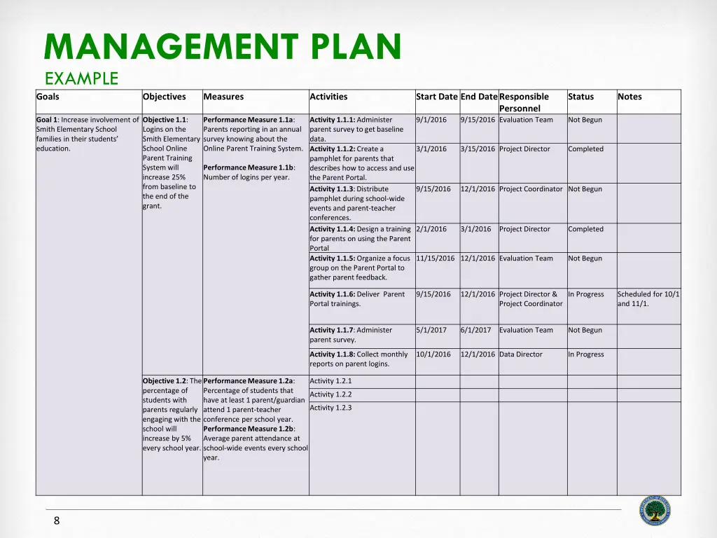 management plan example goals objectives measures