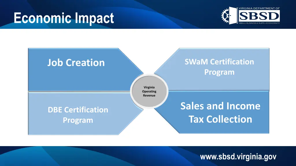 economic impact