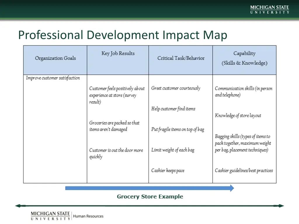 professional development impact map
