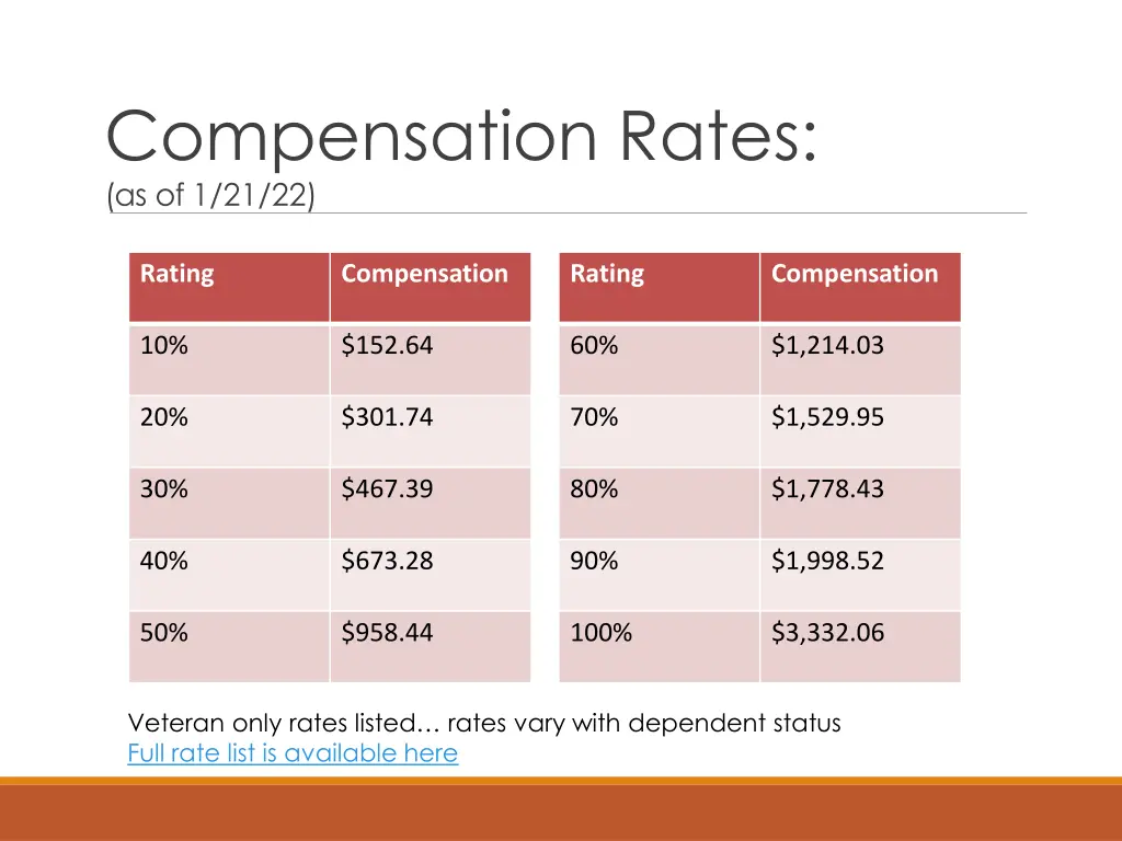 compensation rates as of 1 21 22
