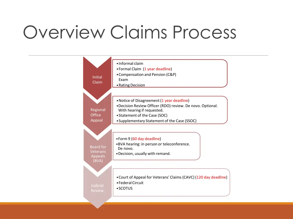 overview claims process