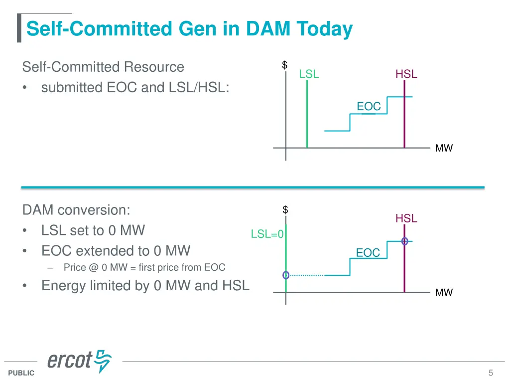 self committed gen in dam today 2
