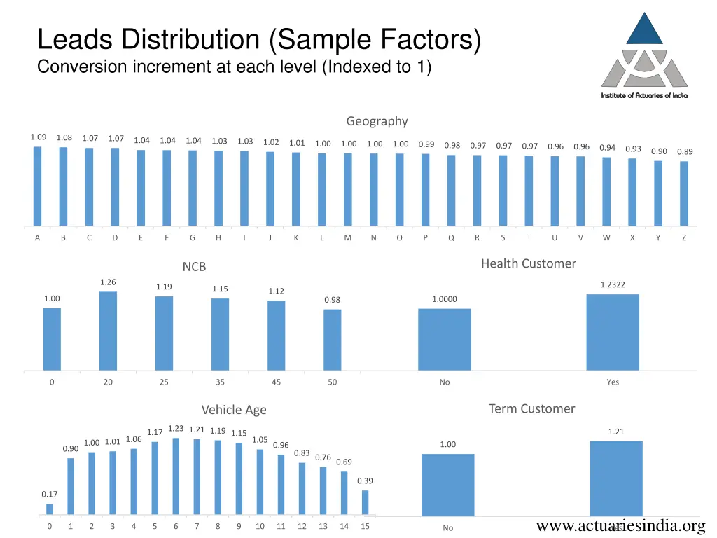 leads distribution sample factors conversion