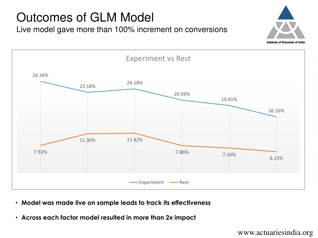 outcomes of glm model live model gave more than
