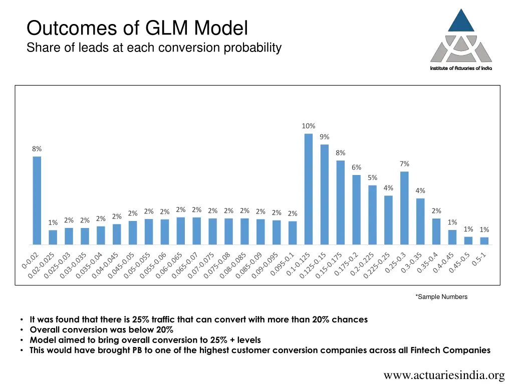 outcomes of glm model share of leads at each