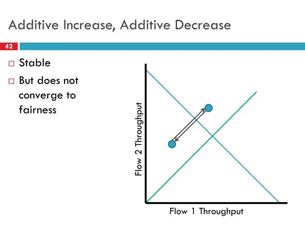 additive increase additive decrease