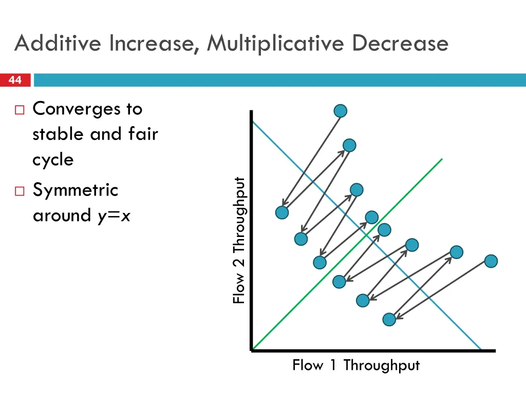 additive increase multiplicative decrease