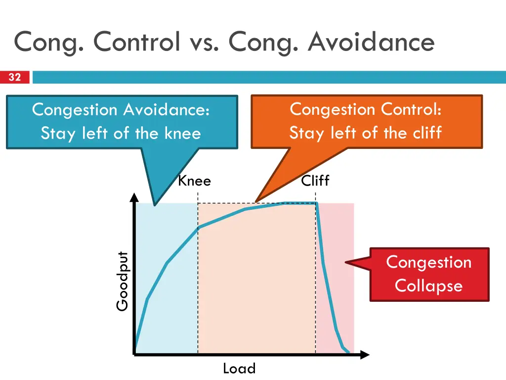 cong control vs cong avoidance