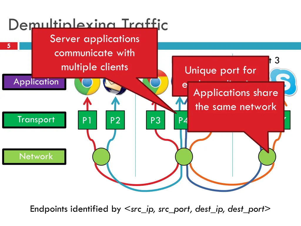 demultiplexing traffic server applications