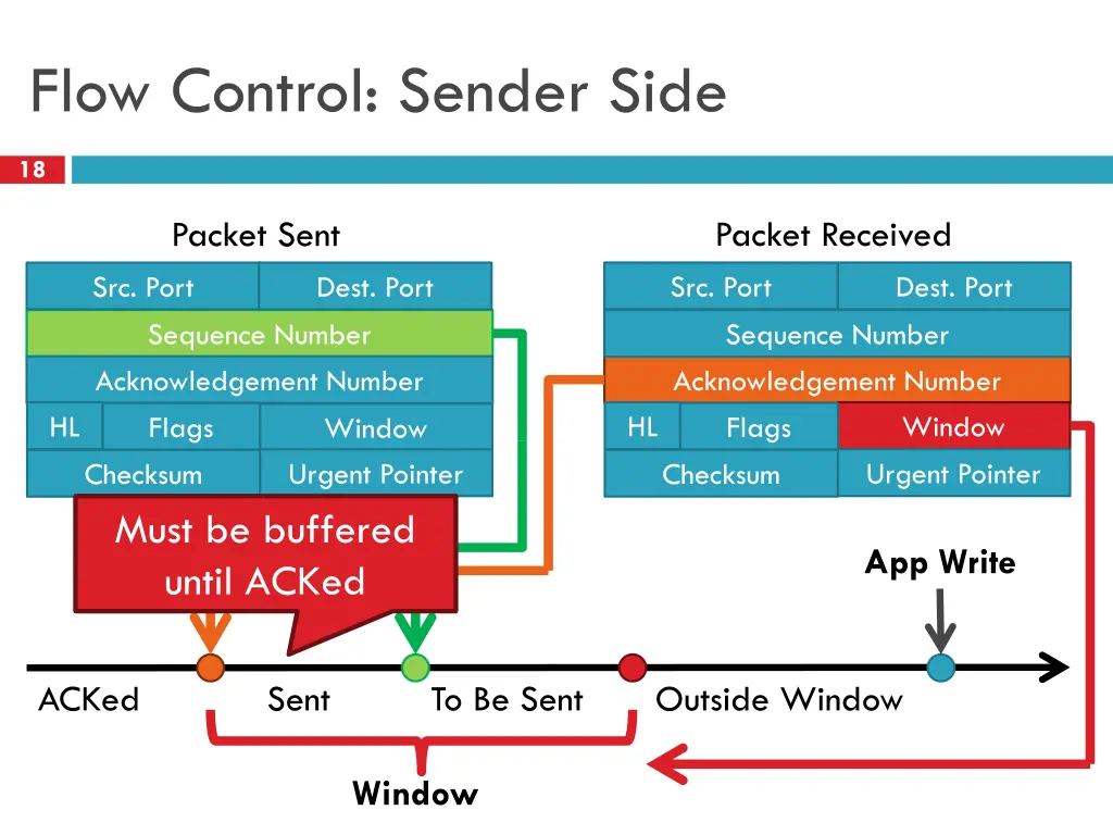 flow control sender side