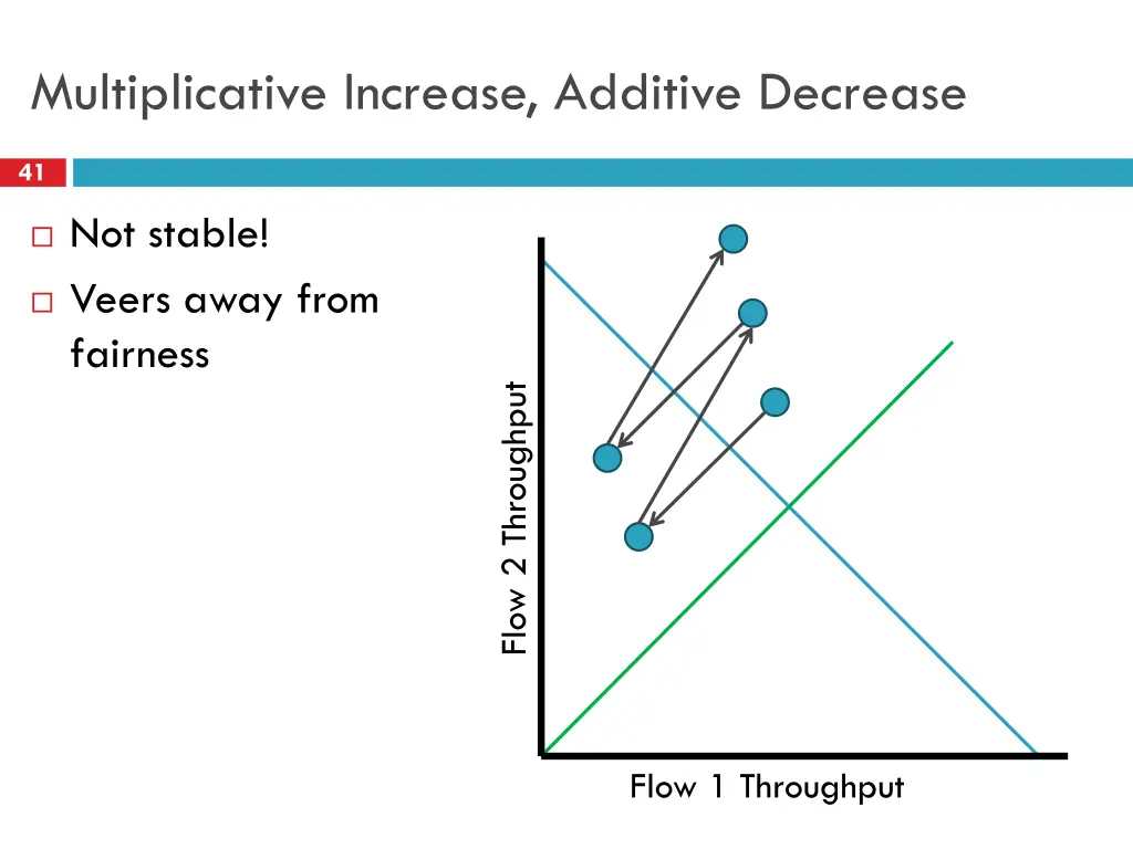 multiplicative increase additive decrease