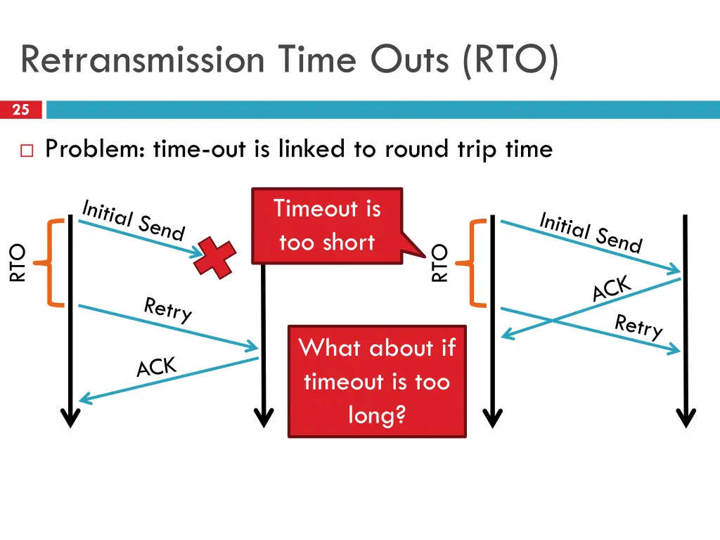 retransmission time outs rto