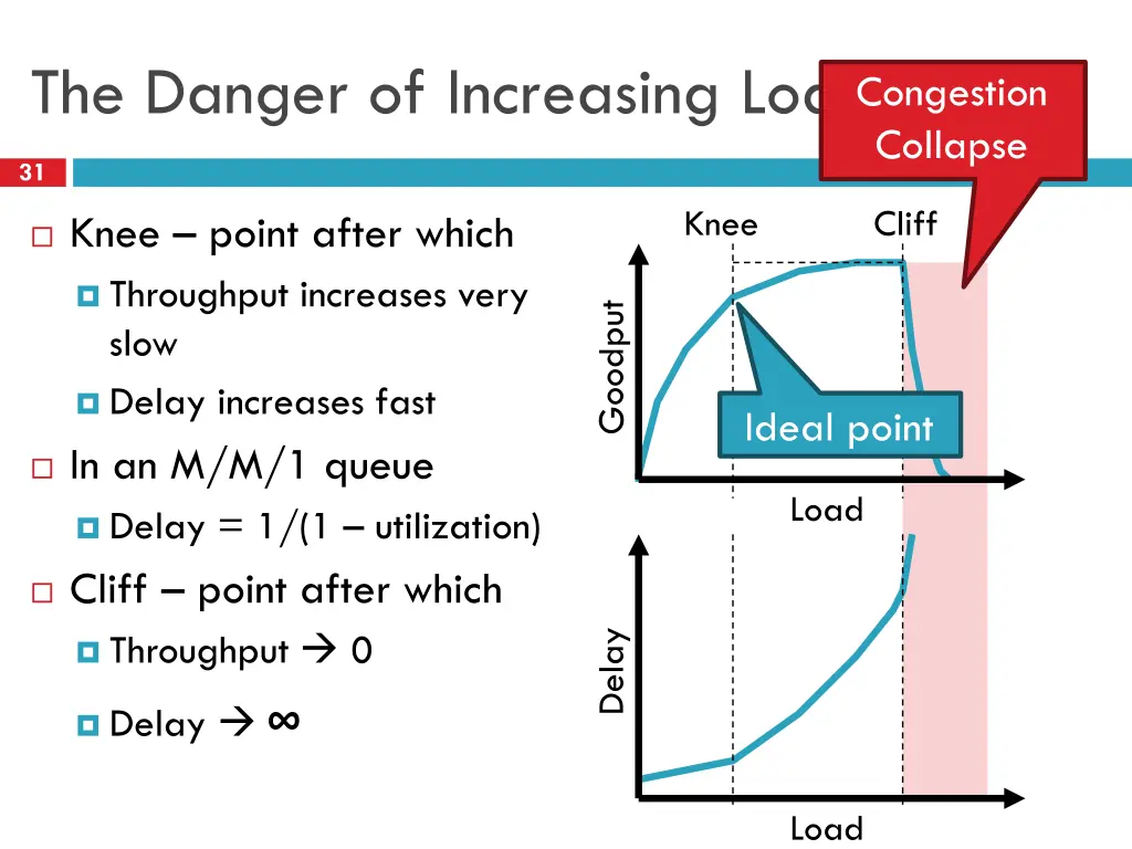 the danger of increasing load