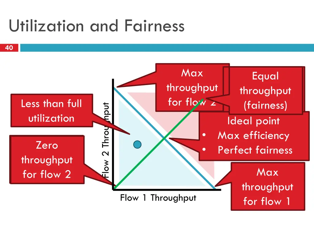 utilization and fairness
