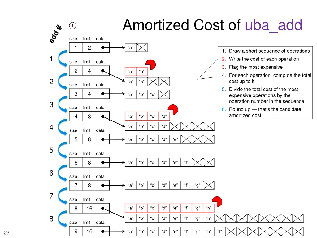 amortized cost of uba add 3