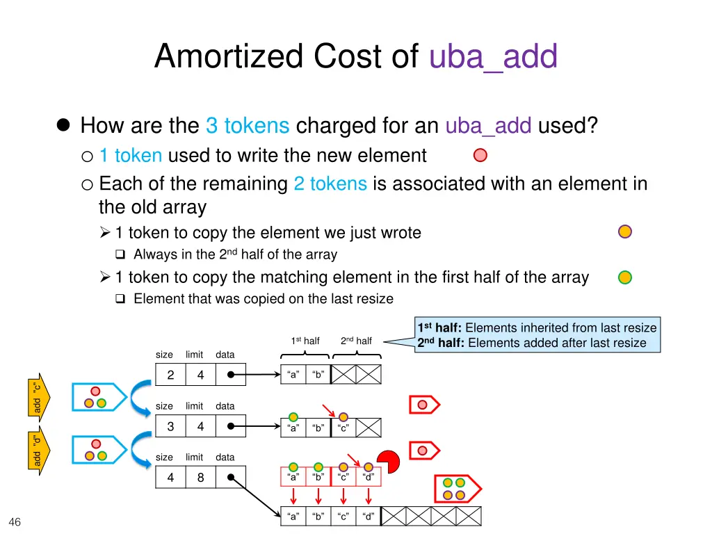 amortized cost of uba add 6