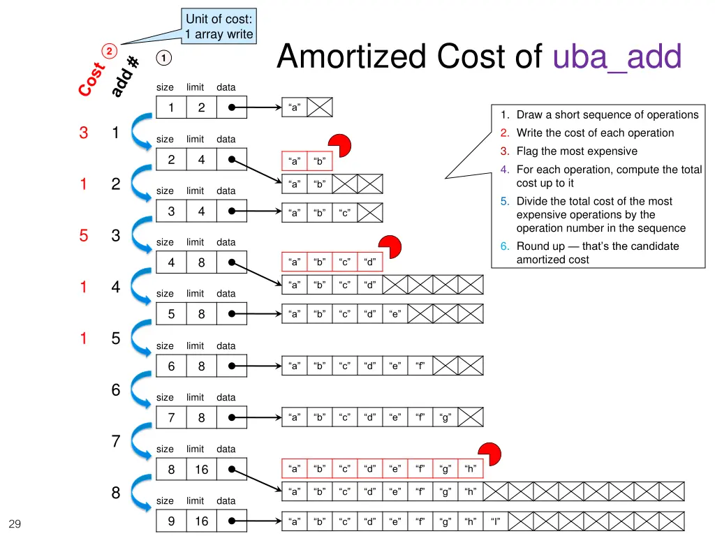 unit of cost 1 array write 5