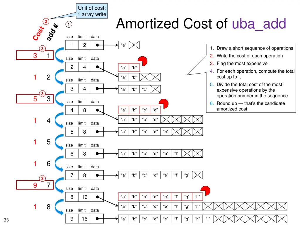 unit of cost 1 array write 9