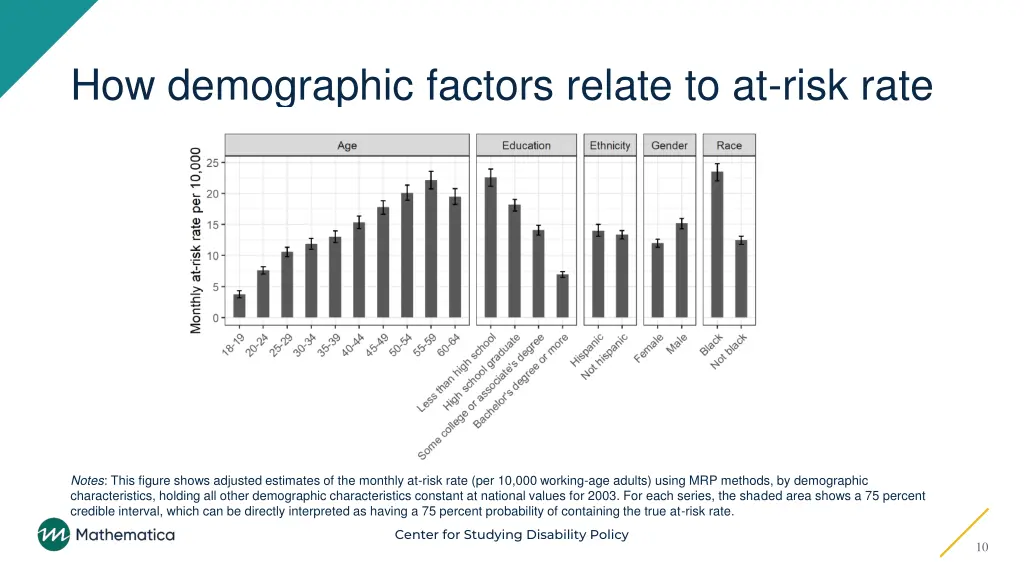 how demographic factors relate to at risk rate
