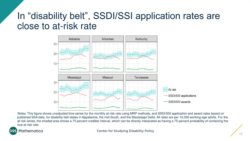 in disability belt ssdi ssi application rates