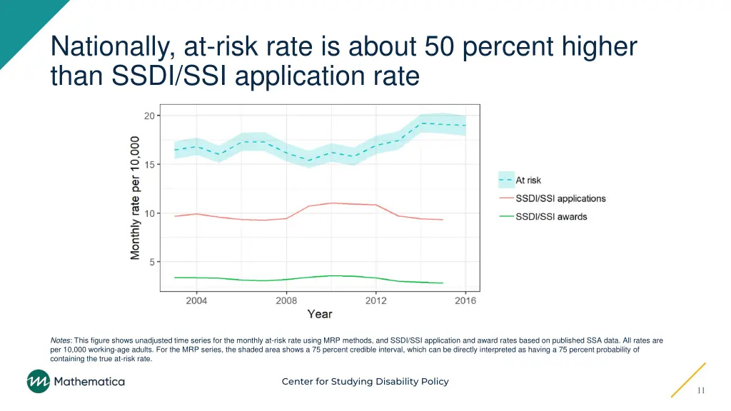 nationally at risk rate is about 50 percent
