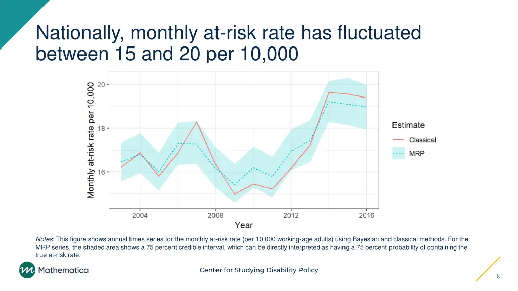 nationally monthly at risk rate has fluctuated