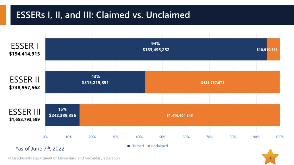 essers i ii and iii claimed vs unclaimed