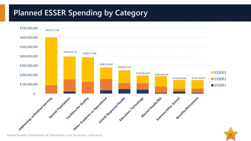 planned esser spending by category