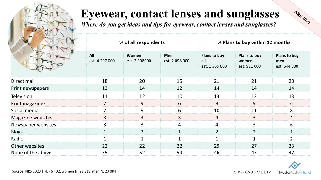 eyewear contact lenses and sunglasses where