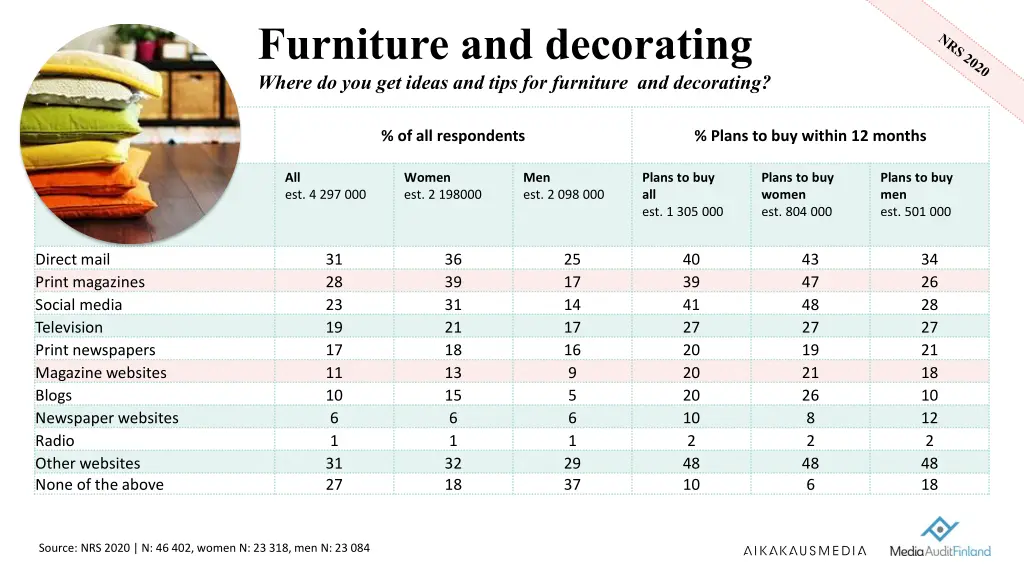 furniture and decorating where do you get ideas