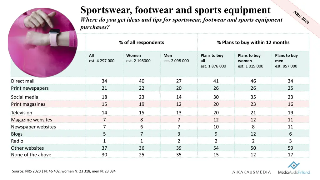 sportswear footwear and sports equipment where