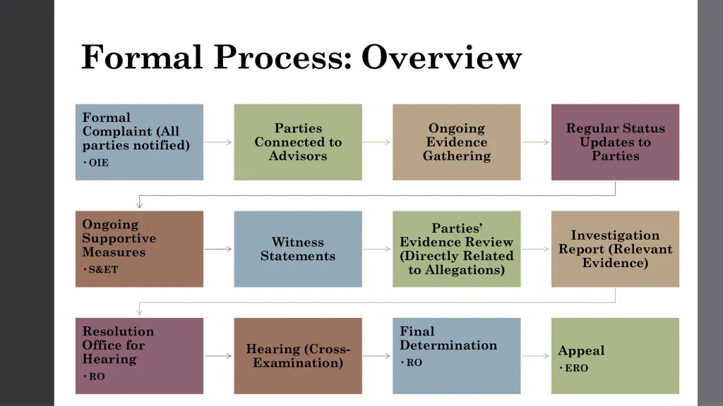 formal process overview